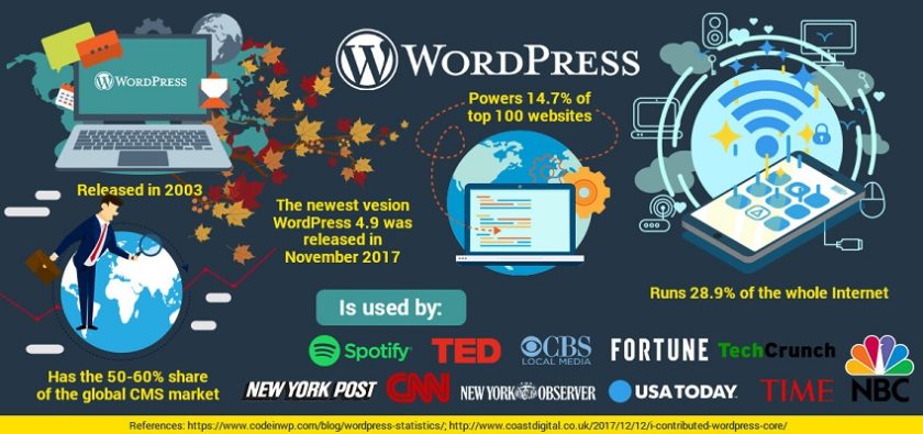 WordPress or HubSpot