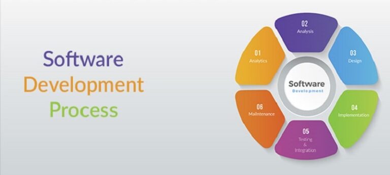 Software Development Process: How to Choose the Right Process for You